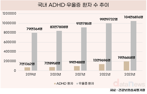 [데이터] ADHD는 남자, 우울증은 여자가 많아…정신질환 환자 매년 상승세