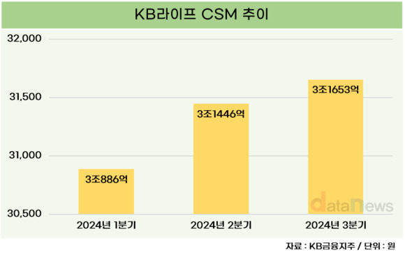 [취재] KB라이프, 포트폴리오 다각화로 CSM 늘렸다