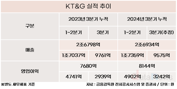 [취재] 방경만 체제 KT&G, 순항중