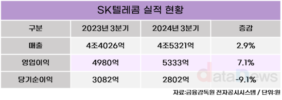 SK텔레콤, 영업이익 5,333억 원…전년 동기 대비 7.1%↑