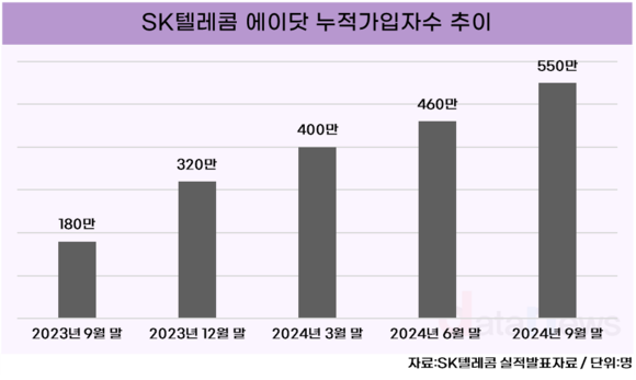 [/취재]SK텔레콤, PC버전 ‘에이닷’ 가입자 확 늘린다