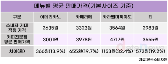 [데이터] 커피전문점 평균 가격, 소비자 기대보다 최대 32.4% 비싸