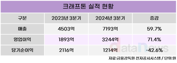 크래프톤, 2024년 3분기 영업이익 3244억 원…전년 동기 대비 71.4%↑