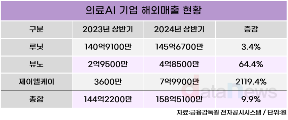 [취재] 의료 AI 기업, 본격적으로 해외 시장 진출