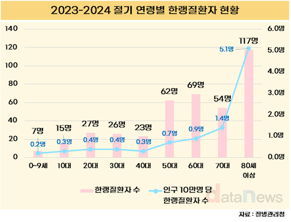 [데이터] 한랭질환, 노년층 주의 필요…60세 이상이 전체 환자의 60%