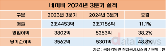 네이버, 3분기 사상 최대 영업이익 달성