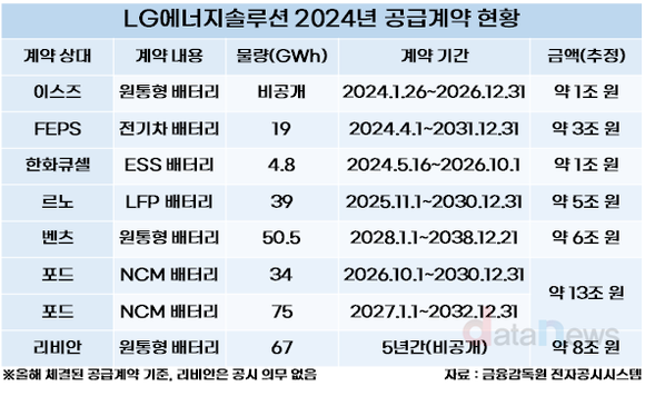 [취재] LG에너지솔루션, 올해만 최소 37조 원 수주 성과