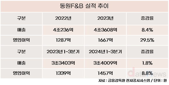 [1차/취재]김성용 대표, 동원F&B 성장궤도 올렸다