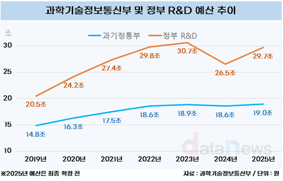 [데이터] 2025년 과학기술 예산 원상복귀…R&D는 아직도 적어