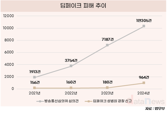 *[데이터] 딥페이크 피해자 갈수록 늘어…올해 1만 건 돌파