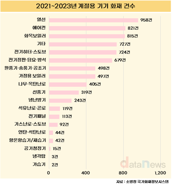 [데이터] 계절용 기기 화재, 매해 2300건 발생…겨울철엔 열선·보일러·히터 주의