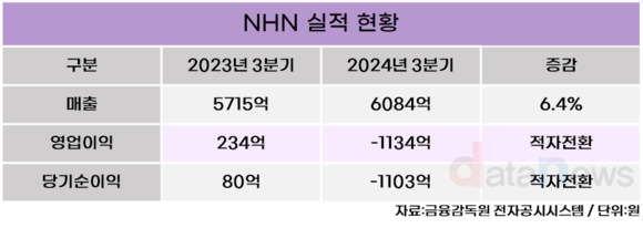 NHN, 올해 3분기 영업적자 1134억 원…티메프 사태 1회성 비용 반영