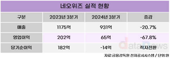 네오위즈, 3분기 영업이익 65억 원…전년 동기 대비 67.8%↓