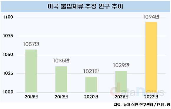 [데이터] 트럼프 불법 이민자 추방…미국 불체자 1090만 명 추정 