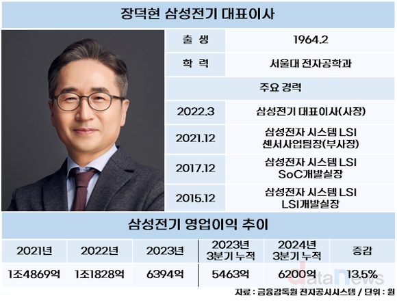 [1차/취재]‘3년차’ 장덕현 삼성전기 대표, 실적 회복 총력