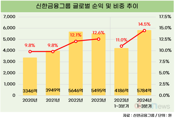 [1차/취재]진옥동호 신한금융, 글로벌 순익 급성장 눈에 띄네