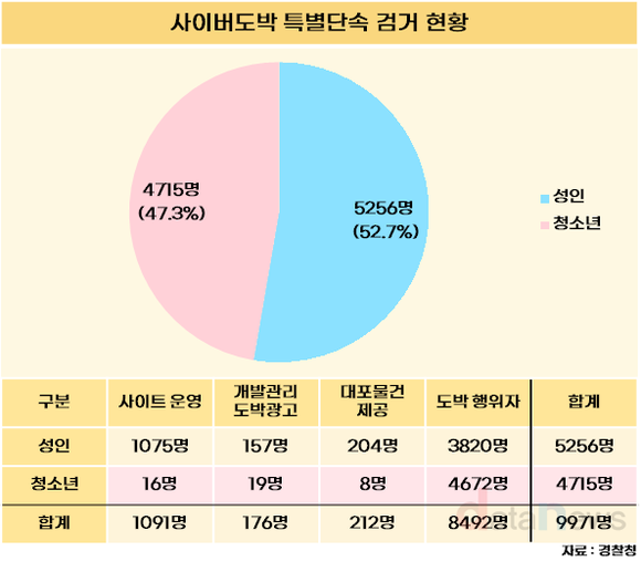 [데이터] 사이버도박, 1년간 검거인원 9971명 중 청소년 47.3%