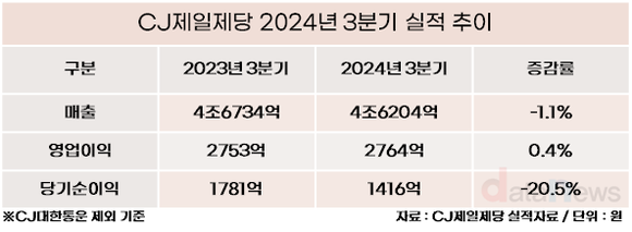 CJ제일제당, 3분기 매출 4조 6204억 원∙영업이익 2764억 원