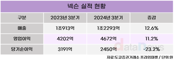 넥슨, 2024년 3분기 영업이익 4672억 원…전년 동기 대비 11%↑