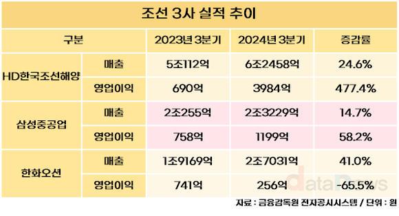 [취재] 조선3사, 고부가가치 LNG선이 이끈 실적 상승 