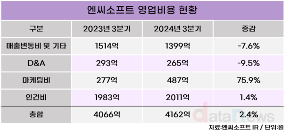 [취재] 엔씨소프트, 12년 만에 영업적자…비용 줄이기 나서