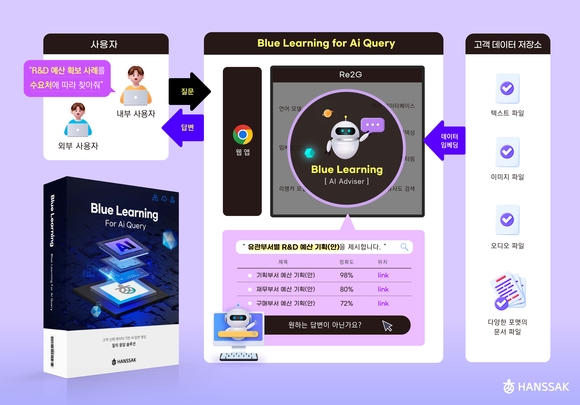 한싹, AI 답변 생성 솔루션 ‘블루러닝’ 출시