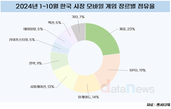 [데이터] 올해 RPG, 아케이드 제친 모바일 게임 최고 인기 장르는? 