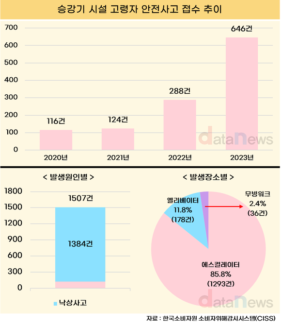 [데이터] 승강기 시설 고령자 안전사고, 2021년부터 2배 넘게 증가