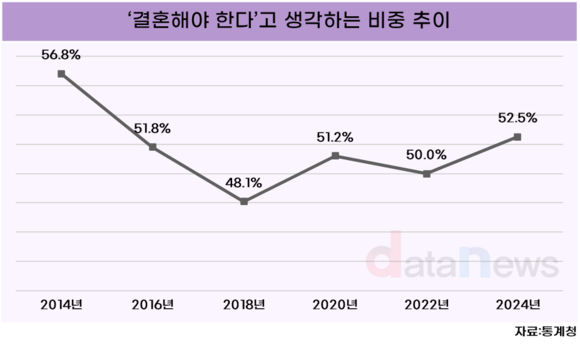 [데이터] 결혼해야한다는 국민 비중 52.5%로 8년 중 최고치