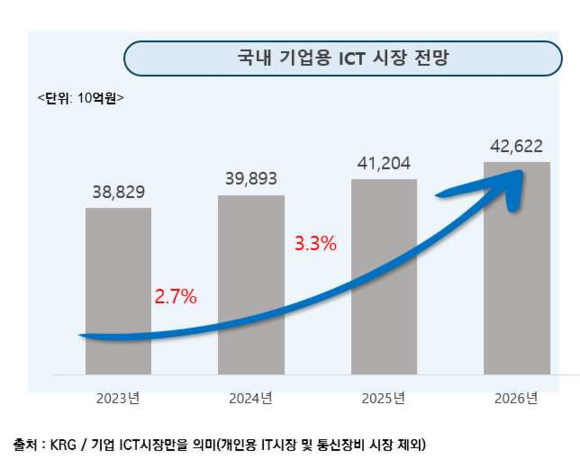 KRG “내년 국내 기업용 ICT 시장 41.4조…3.3% 성장”