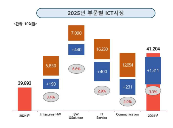 KRG “내년 국내 기업용 ICT 시장 41.4조…3.3% 성장”