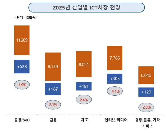 KRG “내년 국내 기업용 ICT 시장 41.4조…3.3% 성장”