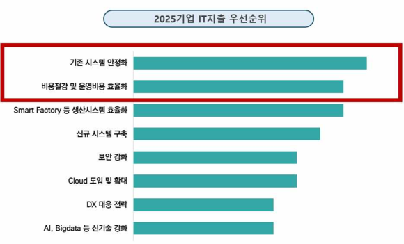 KRG “내년 국내 기업용 ICT 시장 41.4조…3.3% 성장”