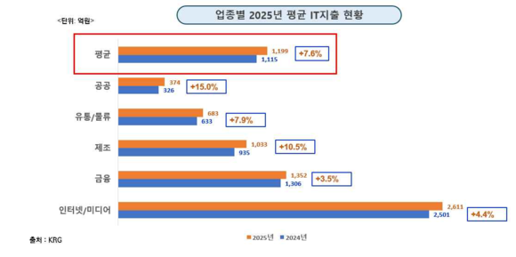 KRG “내년 국내 기업용 ICT 시장 41.4조…3.3% 성장”