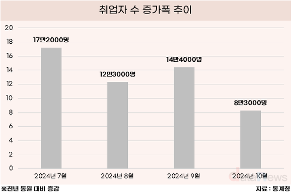 [데이터] 취업자 증가폭 얕아져…지난 10월 10만 명↓