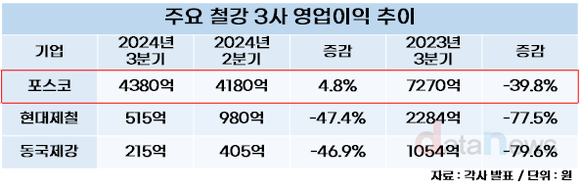 [취재] 철강시장 한파 속 포스코 선방했다