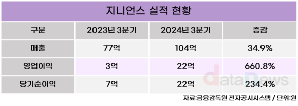 지니언스, 올해 3분기 영업이익 22억 원…전년 동기 대비 660.8%↑