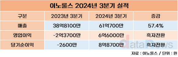 이노룰스, 3분기 매출 61억, 영업이익 7억…흑자전환 성공