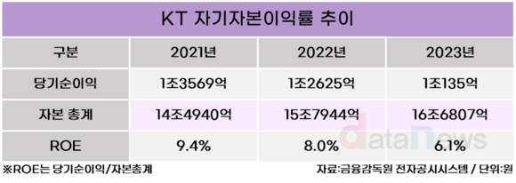 [취재] KT, AICT 기업으로 개선하며 4년 내 ROE 10% 달성