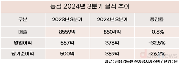 농심, 국내는 불황 해외는 성장세