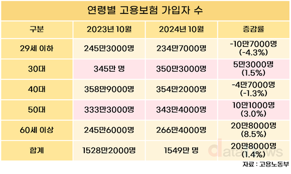 [데이터] 20대 고용보험 가입자 26개월 연속 감소…가입 연령대 양극화