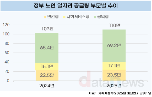 [데이터]55~74년생 본격 은퇴 시작…내년 노인 일자리 110만 명 공급