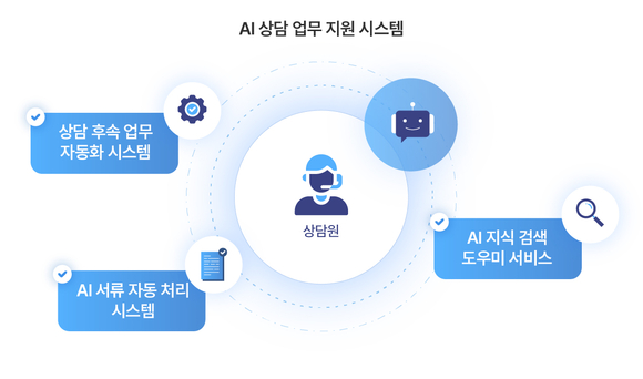 SK텔레콤, 상담 업무 새 지평 여는 AI 상담센터 열어