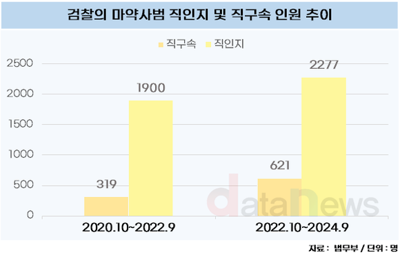 마약과의 전쟁 선포 후 구속된 마약사범 94.7% 증가