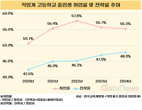 [데이터] 직업계 고등학교 졸업생, 취업률은 감소하는데…진학률 증가세