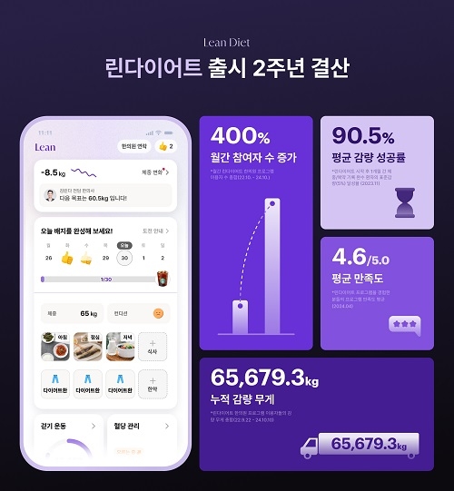 린다이어트 2주년 성과 발표…노홍철과 새로운 캠페인 전개