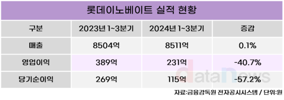 [취재] 롯데이노베이트, 매출 연평균 10% 성장 선언…올해부터 어렵다