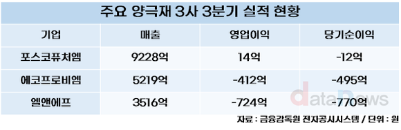 [취재] 포스코퓨처엠, 3분기 유일 흑자