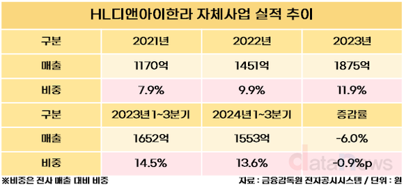 [취재] HL디앤아이한라, 자체사업 확대에 수익성도 개선