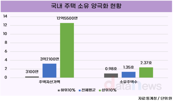 [데이터] 소득 상·하위 집값 40배 격차…자산양극화 여전